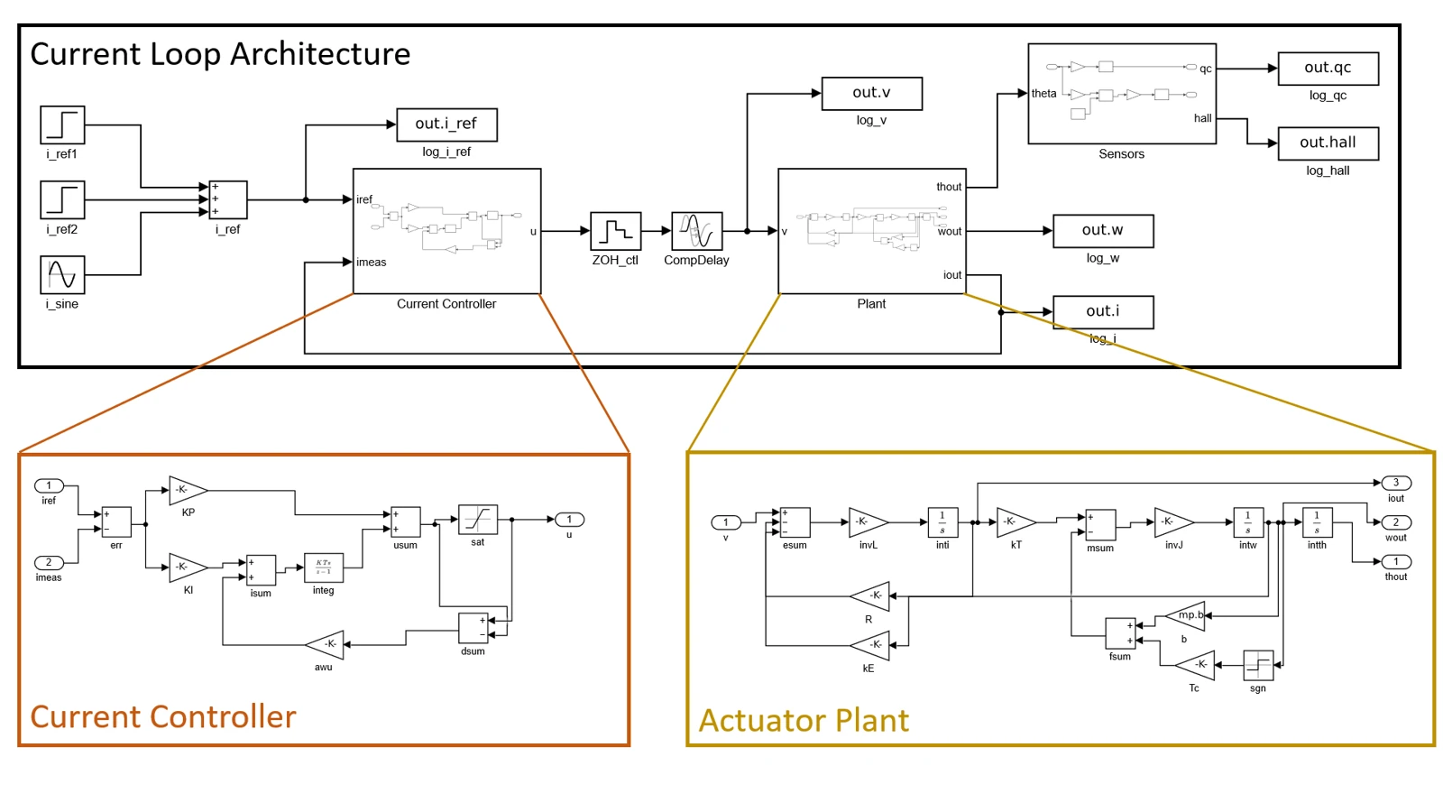 Simulink model showing the current controller and actuator plant